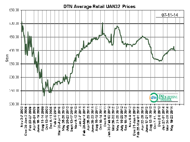 UAN32 prices fell through the $400-per-ton level the second week of July 2014 for the first time since the first week of April 2014. (DTN chart)